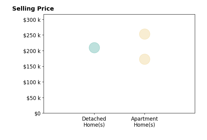 Histogram of home sales price ranges for Kelly McCord