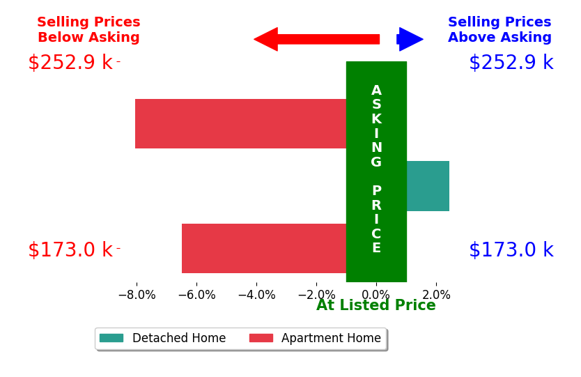 Bar chart comparing asking price vs selling price for Kelly McCord