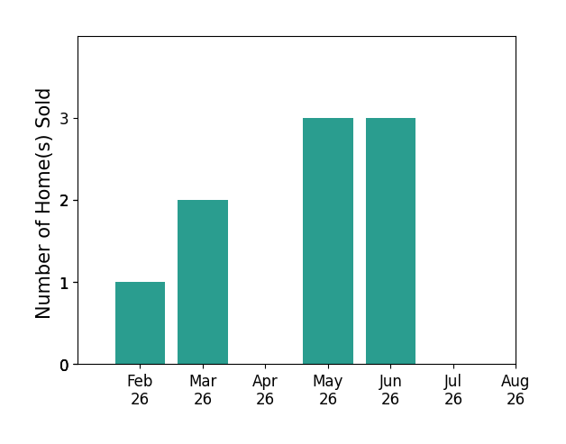 Bar chart of total home sales by Barbara Wiedenman over the past 12 months