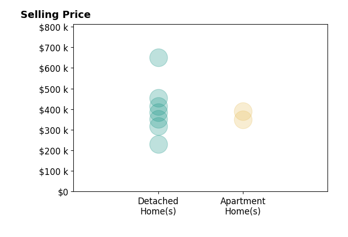 Histogram of home sales price ranges for Barbara Wiedenman