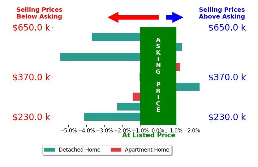Bar chart comparing asking price vs selling price for Barbara Wiedenman