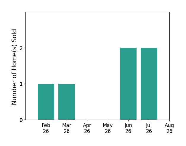 Bar chart of total home sales by Jerilyn Kendig over the past 12 months