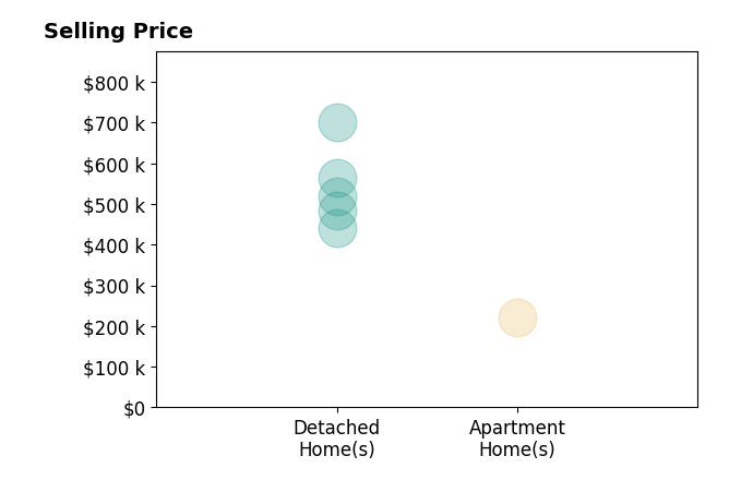 Histogram of home sales price ranges for Jerilyn Kendig