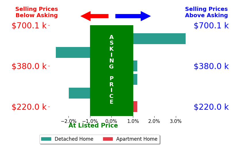 Bar chart comparing asking price vs selling price for Jerilyn Kendig