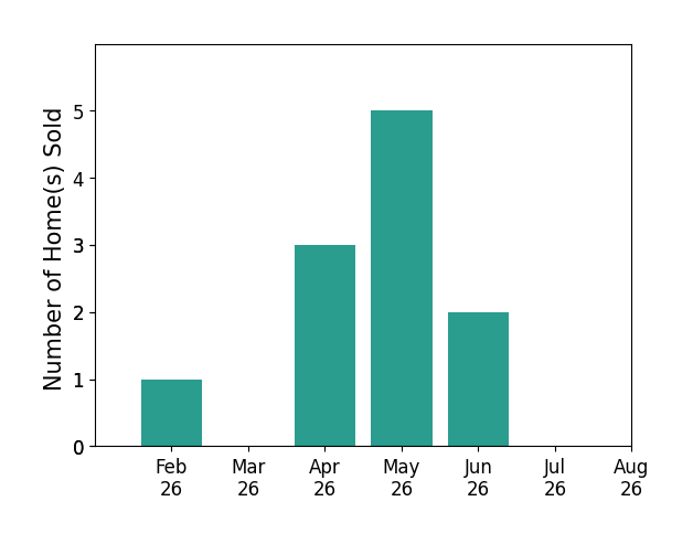 Bar chart of total home sales by Sullivan Baccam over the past 12 months