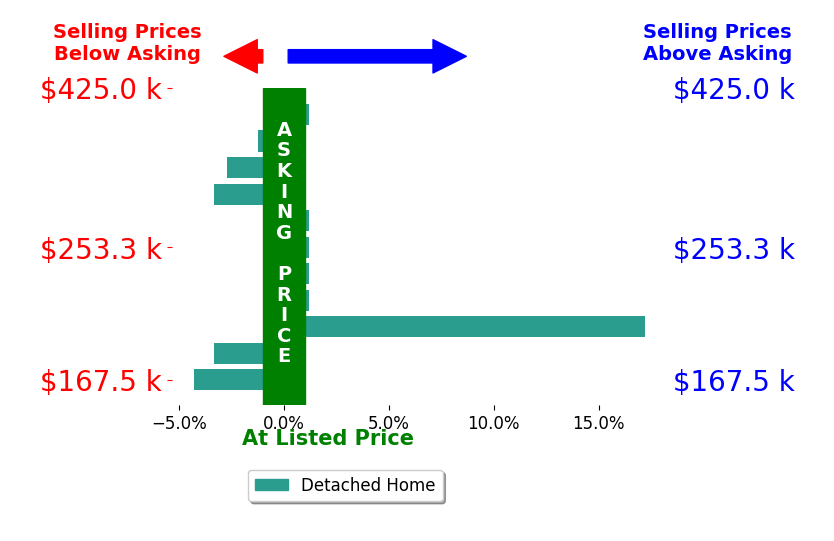 Bar chart comparing asking price vs selling price for Sullivan Baccam