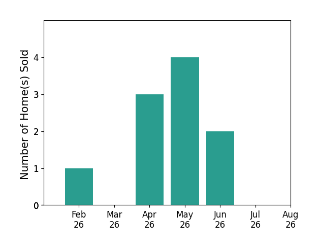 Bar chart of total home sales by Bopha MomBaccam over the past 12 months