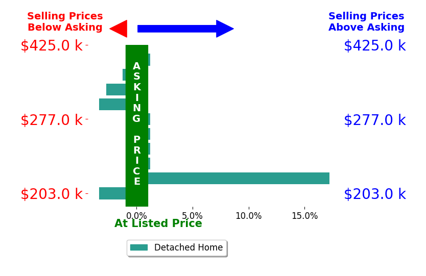 Bar chart comparing asking price vs selling price for Bopha MomBaccam
