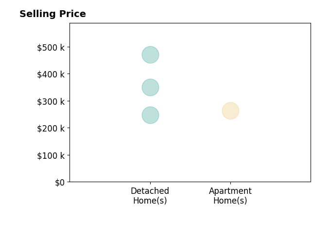 Histogram of home sales price ranges for Tristan ONeal