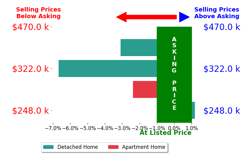 Bar chart comparing asking price vs selling price for Tristan ONeal