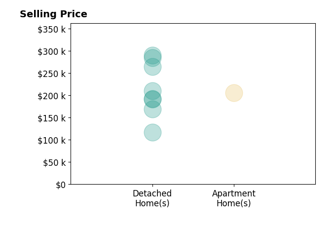 Histogram of home sales price ranges for Zineta Imamovic