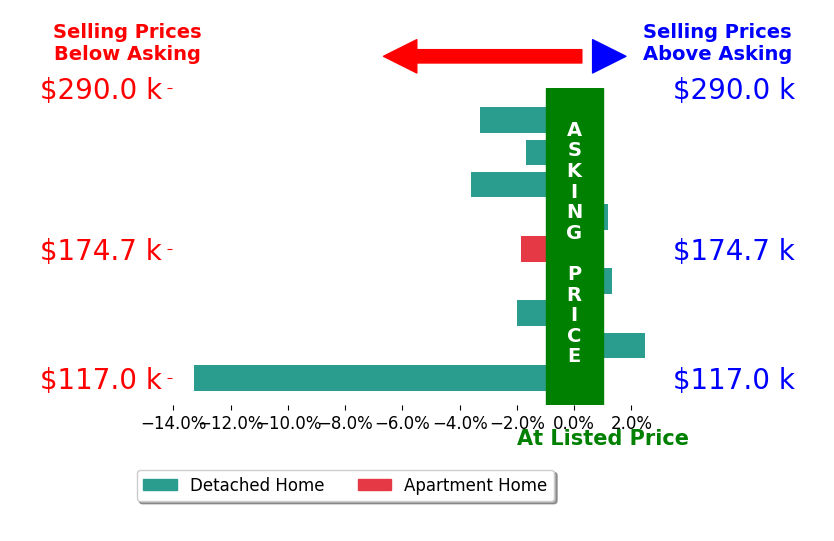 Bar chart comparing asking price vs selling price for Zineta Imamovic