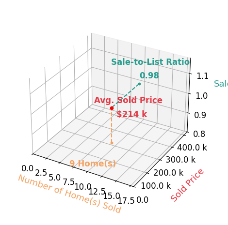 Chart showing sale-to-list price ratio for Zineta Imamovic