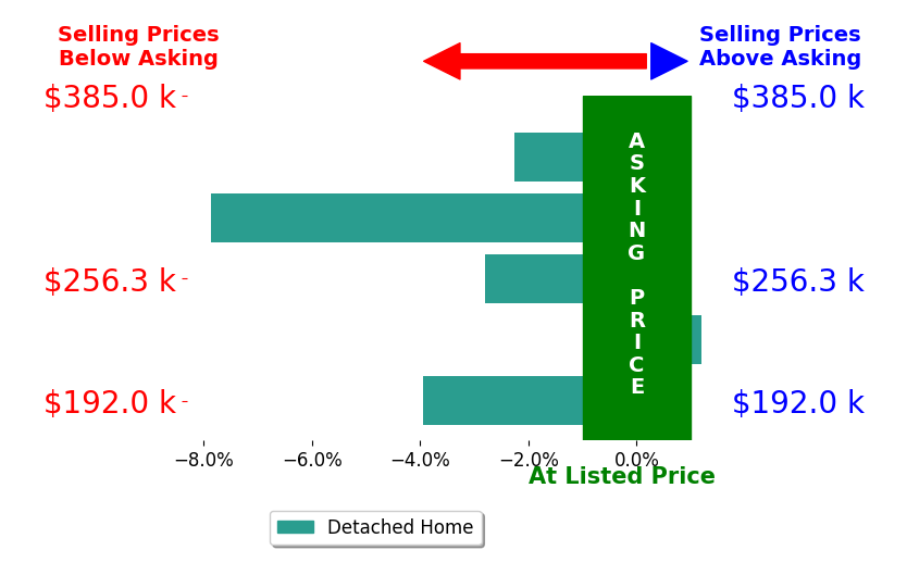 Bar chart comparing asking price vs selling price for Laura Slavin