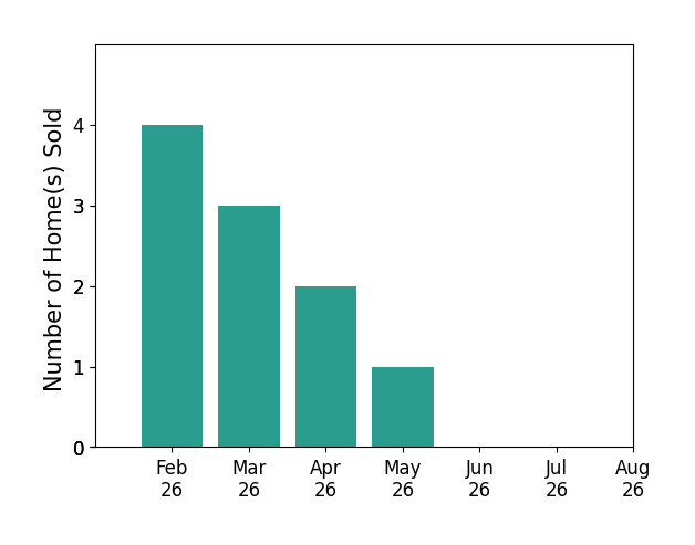 Bar chart of total home sales by Matthew Young over the past 12 months