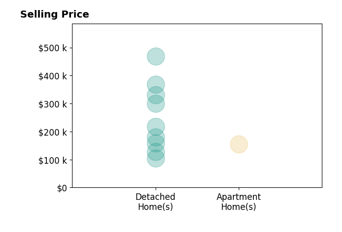 Histogram of home sales price ranges for Matthew Young