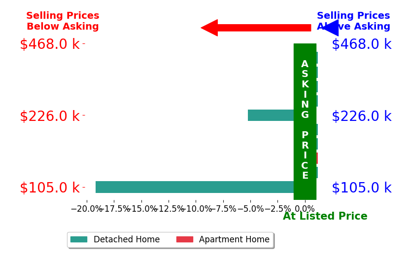 Bar chart comparing asking price vs selling price for Matthew Young