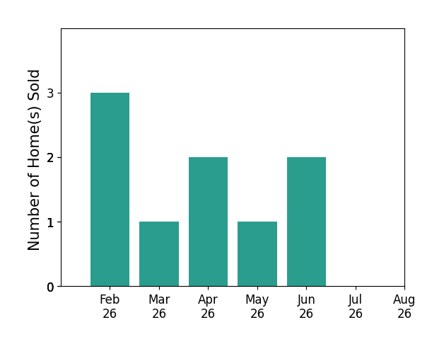 Bar chart of total home sales by Mariela Mendoza over the past 12 months