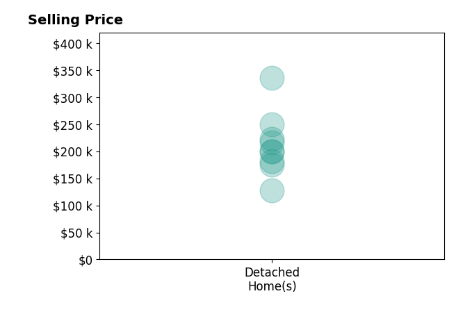 Histogram of home sales price ranges for Mariela Mendoza