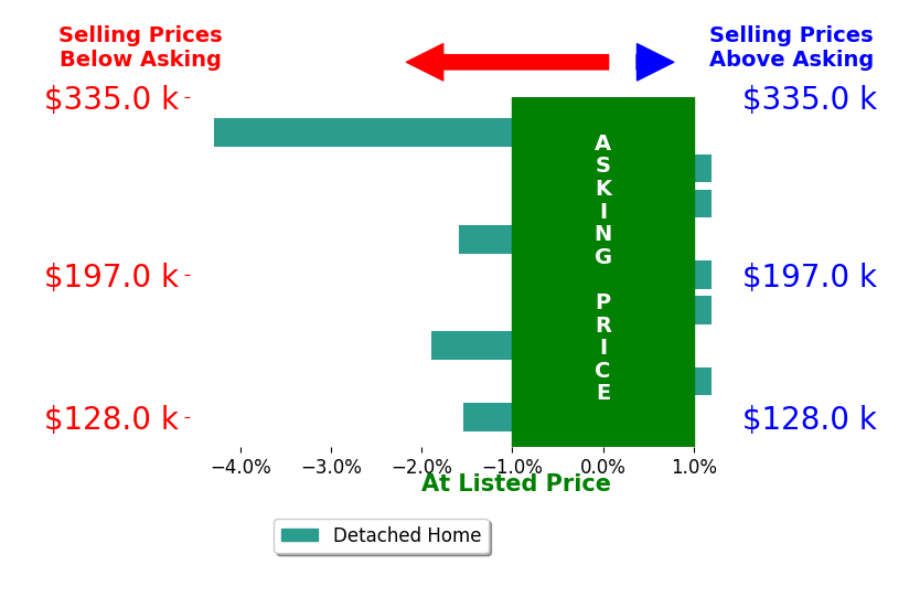 Bar chart comparing asking price vs selling price for Mariela Mendoza