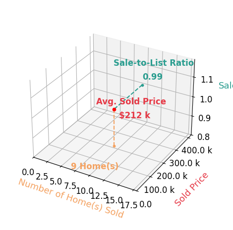 Chart showing sale-to-list price ratio for Mariela Mendoza