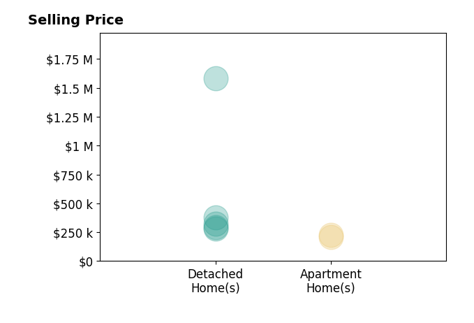 Histogram of home sales price ranges for Martha Miller Johnson