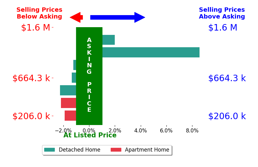 Bar chart comparing asking price vs selling price for Martha Miller Johnson