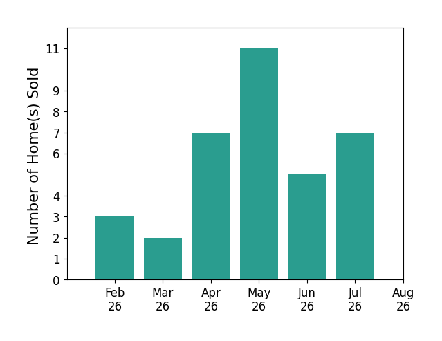 Bar chart of total home sales by Jason Mickelson over the past 12 months
