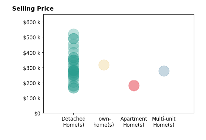 Histogram of home sales price ranges for Jason Mickelson