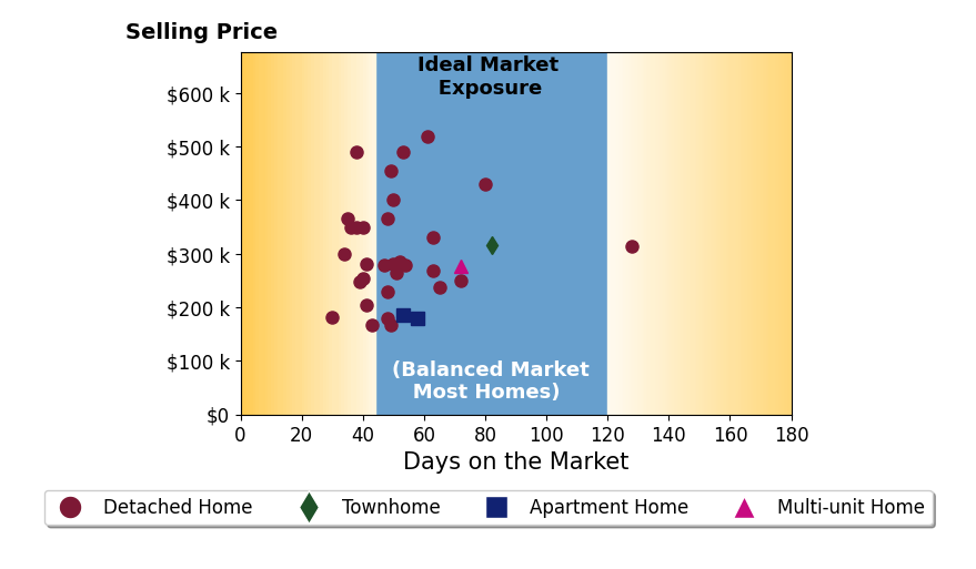 Bar chart of average days on market for Jason Mickelson's listings