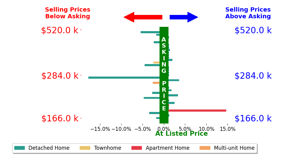 Bar chart comparing asking price vs selling price for Jason Mickelson