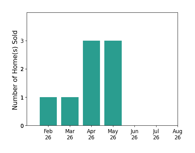 Bar chart of total home sales by Jen Burkamper over the past 12 months