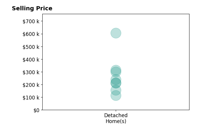 Histogram of home sales price ranges for Jen Burkamper