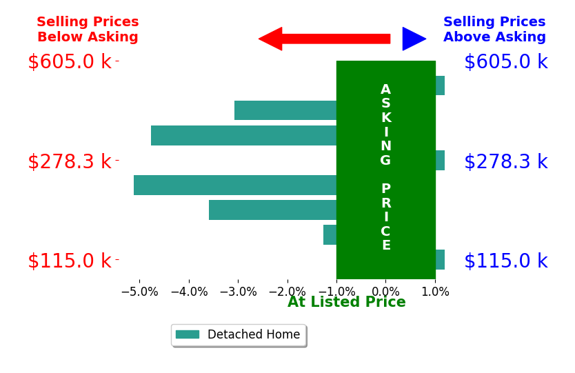 Bar chart comparing asking price vs selling price for Jen Burkamper