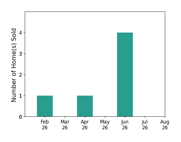 Bar chart of total home sales by Rose Green over the past 12 months