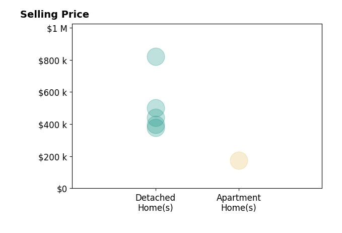 Histogram of home sales price ranges for Rose Green