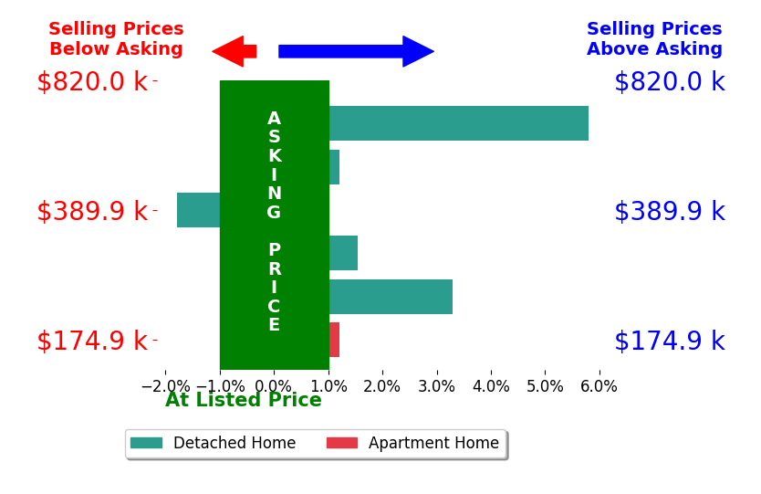 Bar chart comparing asking price vs selling price for Rose Green