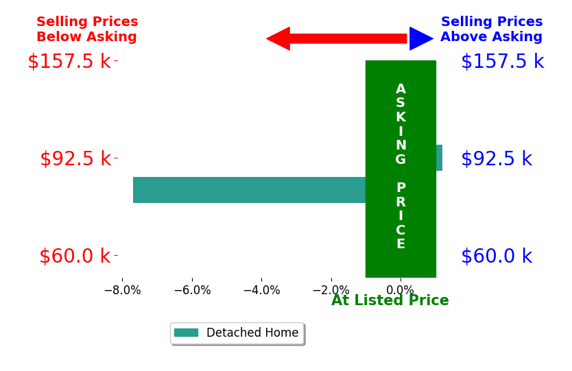 Bar chart comparing asking price vs selling price for Hilary Masters