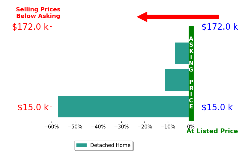 Bar chart comparing asking price vs selling price for Benjamin Grotzke