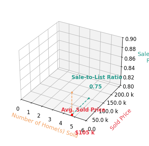 Chart showing sale-to-list price ratio for Benjamin Grotzke