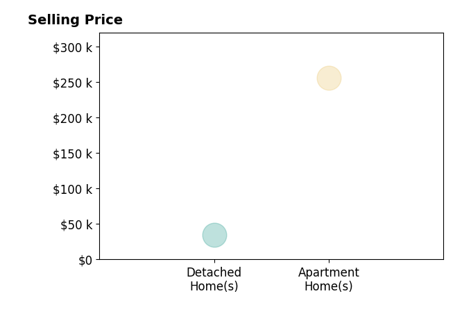 Histogram of home sales price ranges for Caleb Byers