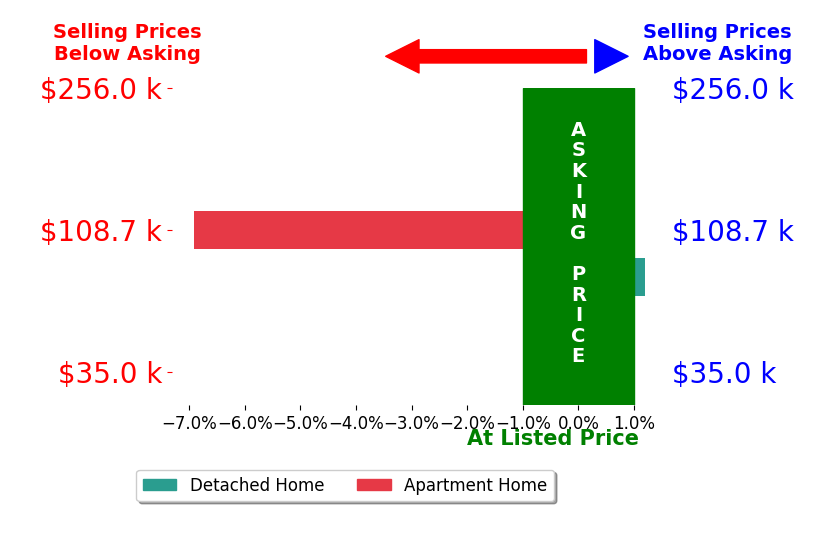 Bar chart comparing asking price vs selling price for Caleb Byers