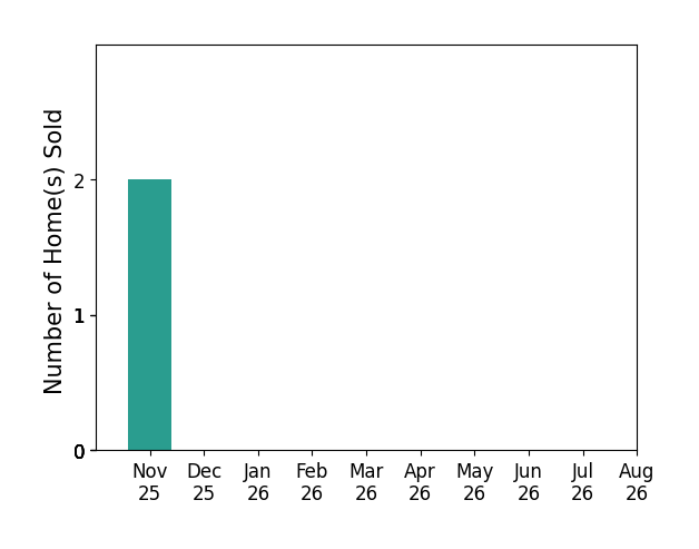 Bar chart of total home sales by Kaity Brown over the past 12 months