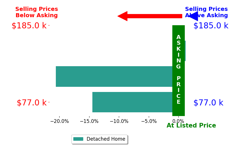 Bar chart comparing asking price vs selling price for Elyssa Haring