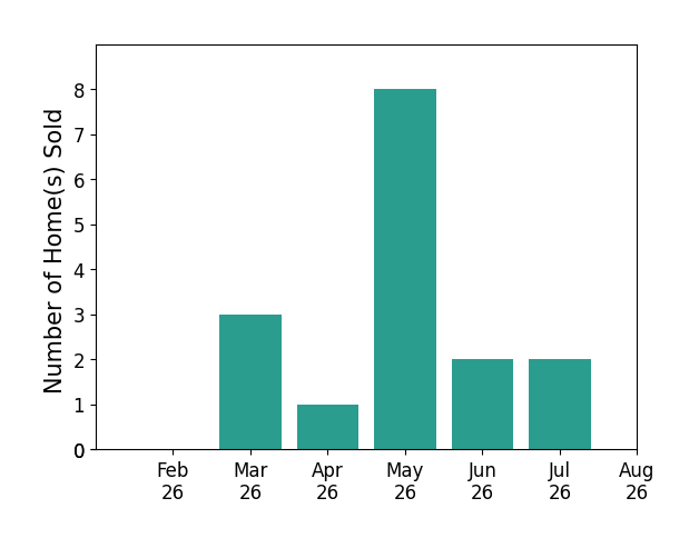 Bar chart of total home sales by Michelle Greene over the past 12 months