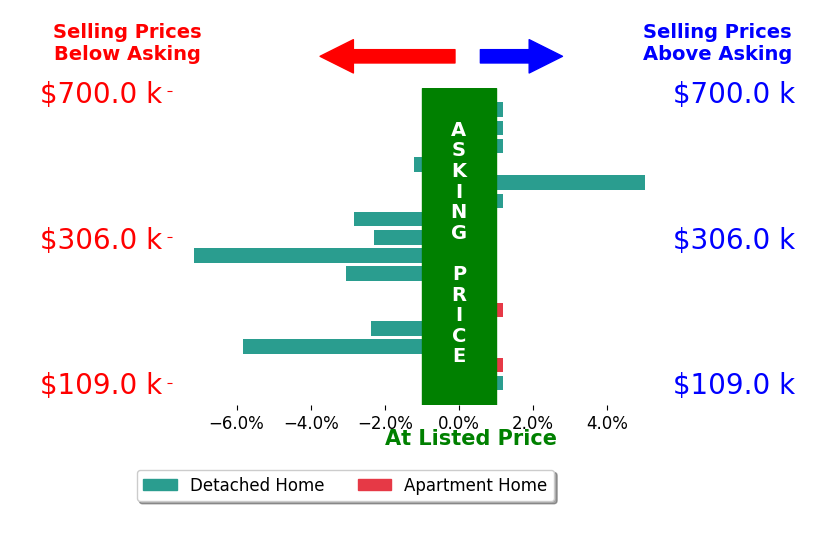 Bar chart comparing asking price vs selling price for Michelle Greene
