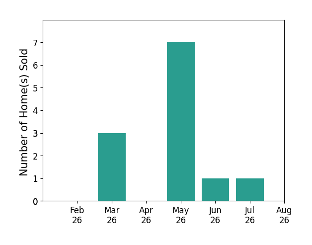 Bar chart of total home sales by Briar Greene over the past 12 months