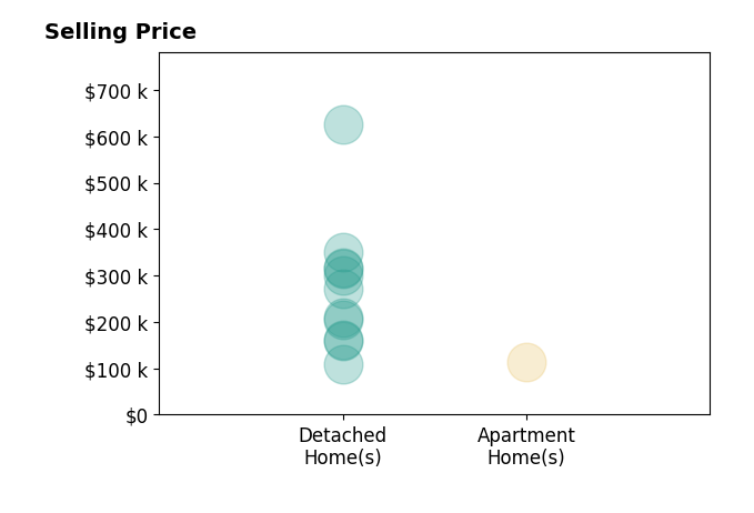 Histogram of home sales price ranges for Briar Greene