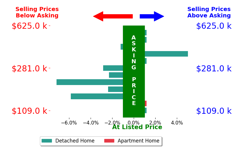Bar chart comparing asking price vs selling price for Briar Greene