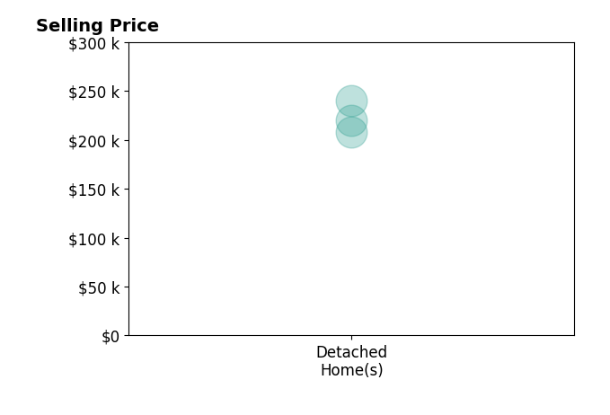 Histogram of home sales price ranges for Malaki Wills